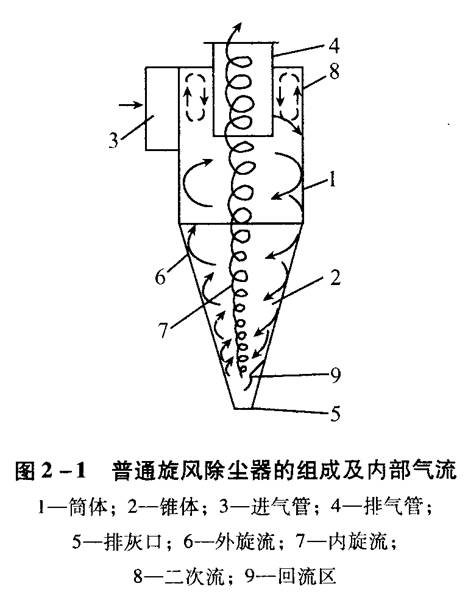 旋風(fēng)除塵器應(yīng)該如何選擇和設(shè)計(jì)？