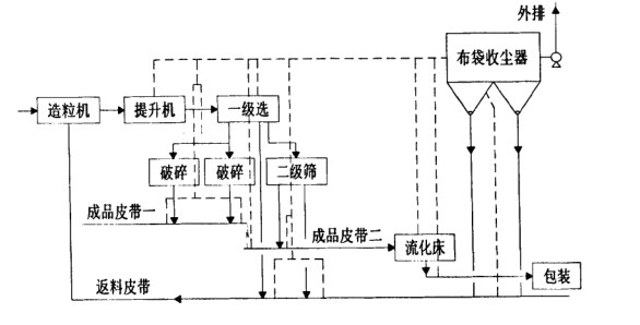 化肥廠布袋除塵器調(diào)試運(yùn)轉(zhuǎn)正常 粉塵排放20mg達(dá)標(biāo) 化肥廠布袋除塵器調(diào)試運(yùn)轉(zhuǎn)正常 粉塵排放20mg達(dá)標(biāo)